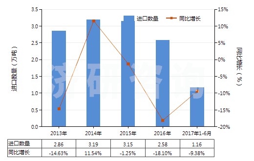 2013-2017年6月中國初級(jí)形狀的不飽和聚酯(HS39079100)進(jìn)口量及增速統(tǒng)計(jì)